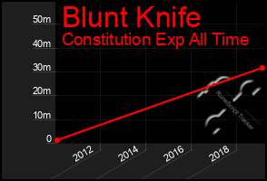 Total Graph of Blunt Knife
