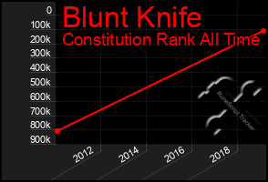 Total Graph of Blunt Knife