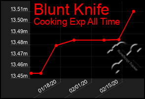 Total Graph of Blunt Knife