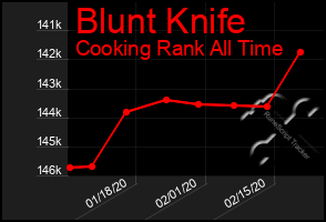 Total Graph of Blunt Knife