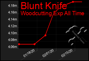 Total Graph of Blunt Knife