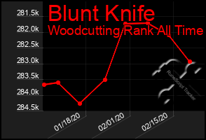 Total Graph of Blunt Knife