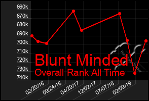 Total Graph of Blunt Minded