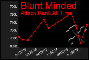 Total Graph of Blunt Minded