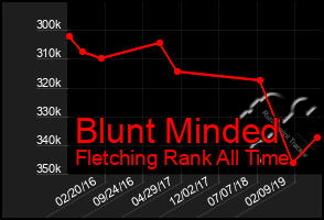 Total Graph of Blunt Minded