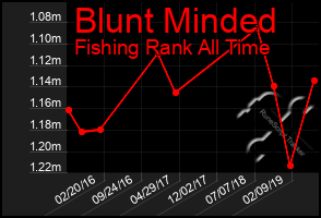 Total Graph of Blunt Minded