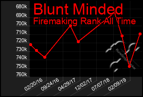 Total Graph of Blunt Minded