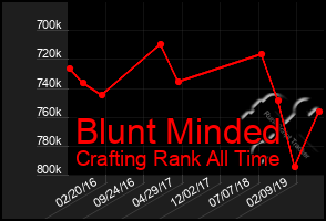 Total Graph of Blunt Minded