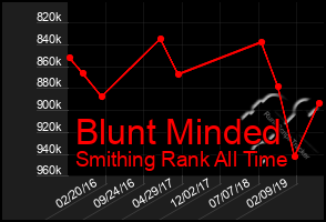 Total Graph of Blunt Minded