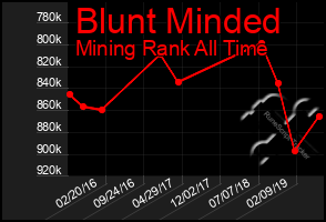 Total Graph of Blunt Minded