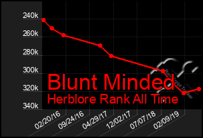 Total Graph of Blunt Minded