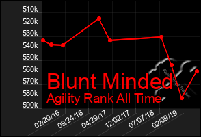 Total Graph of Blunt Minded