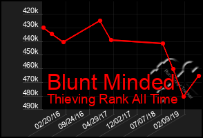 Total Graph of Blunt Minded