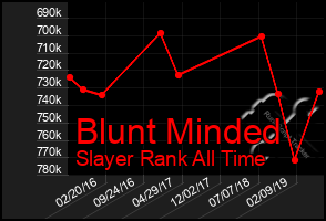 Total Graph of Blunt Minded