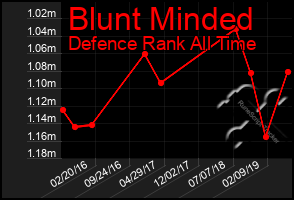 Total Graph of Blunt Minded