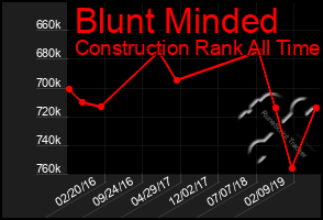 Total Graph of Blunt Minded