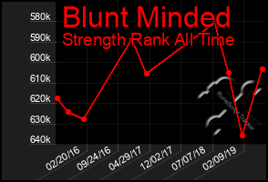 Total Graph of Blunt Minded