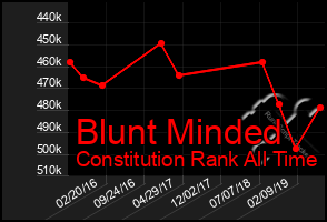 Total Graph of Blunt Minded