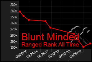 Total Graph of Blunt Minded