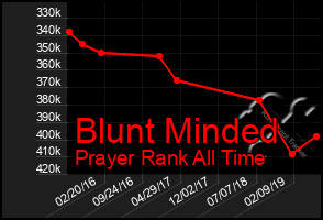 Total Graph of Blunt Minded