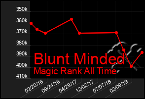 Total Graph of Blunt Minded