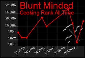 Total Graph of Blunt Minded