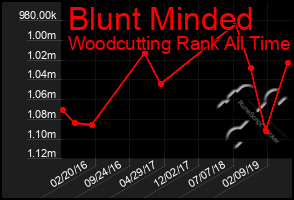 Total Graph of Blunt Minded