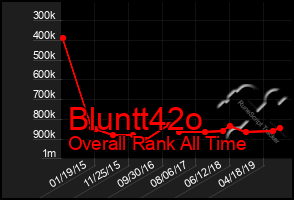 Total Graph of Bluntt42o