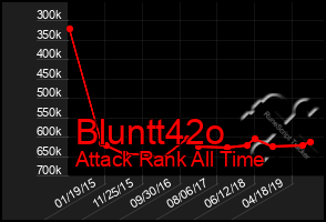 Total Graph of Bluntt42o