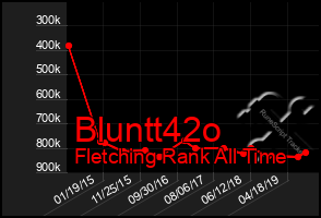 Total Graph of Bluntt42o