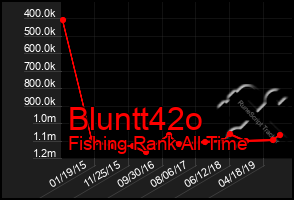 Total Graph of Bluntt42o