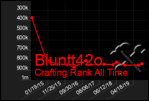 Total Graph of Bluntt42o