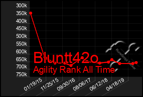 Total Graph of Bluntt42o