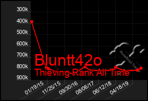 Total Graph of Bluntt42o