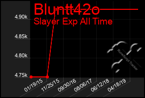 Total Graph of Bluntt42o