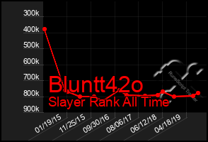 Total Graph of Bluntt42o