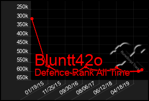 Total Graph of Bluntt42o