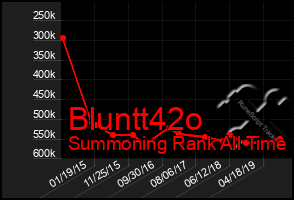 Total Graph of Bluntt42o