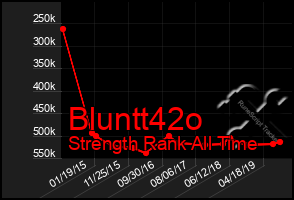 Total Graph of Bluntt42o