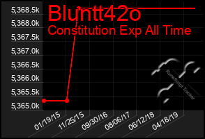 Total Graph of Bluntt42o