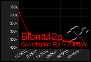 Total Graph of Bluntt42o