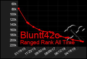 Total Graph of Bluntt42o