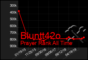 Total Graph of Bluntt42o