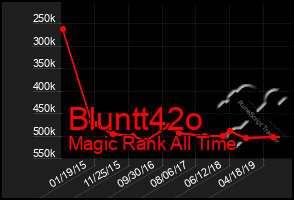 Total Graph of Bluntt42o