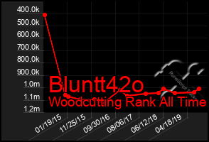 Total Graph of Bluntt42o