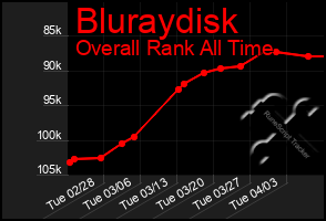 Total Graph of Bluraydisk