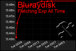 Total Graph of Bluraydisk