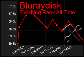 Total Graph of Bluraydisk