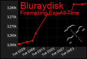 Total Graph of Bluraydisk