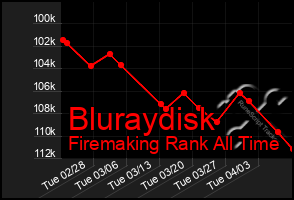 Total Graph of Bluraydisk